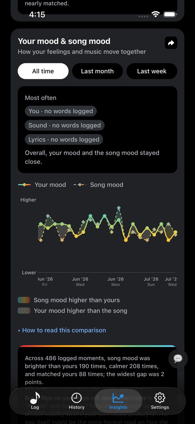 InmiMood: Mood, over time